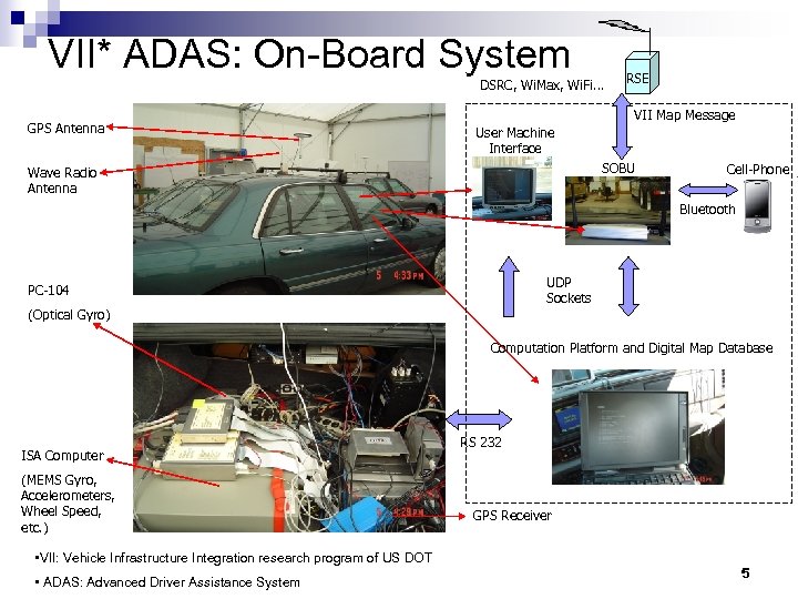 VII* ADAS: On-Board System DSRC, Wi. Max, Wi. Fi. . . GPS Antenna RSE