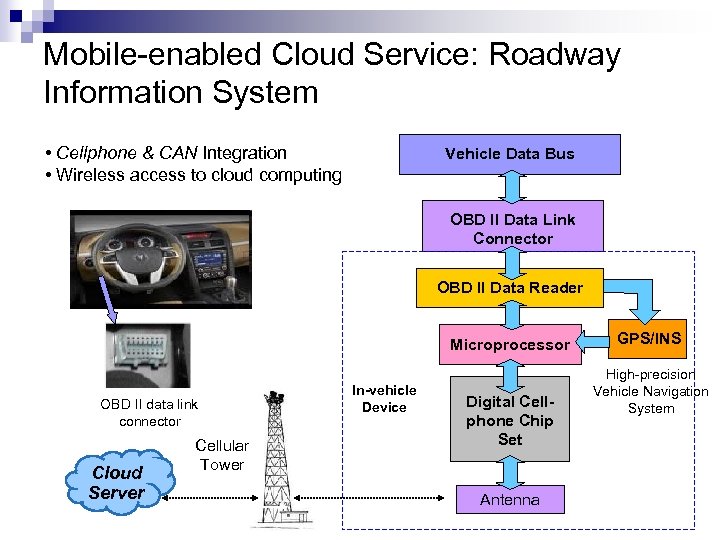 Mobile-enabled Cloud Service: Roadway Information System • Cellphone & CAN Integration • Wireless access