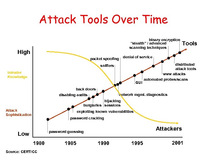 Attack Tools Over Time binary encryption “stealth” / advanced scanning techniques High Tools denial