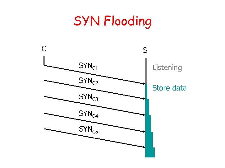 SYN Flooding C S SYNC 1 SYNC 2 SYNC 3 SYNC 4 SYNC 5