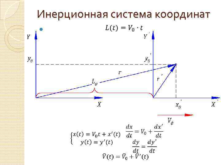 Инерционная система координат 