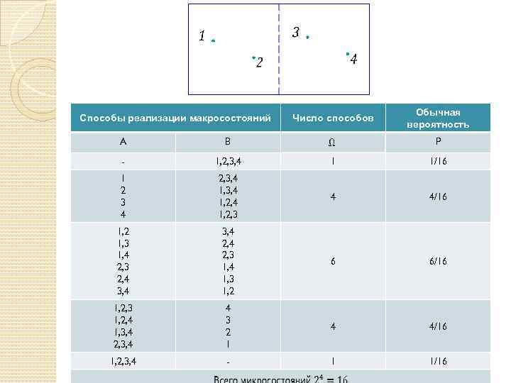Способы реализации макросостояний Число способов Обычная вероятность A B P - 1, 2, 3,