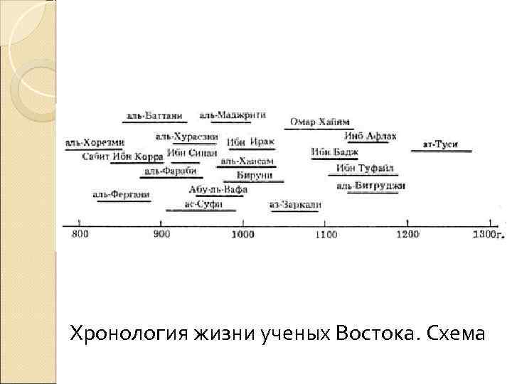 Хронология жизни ученых Востока. Схема 