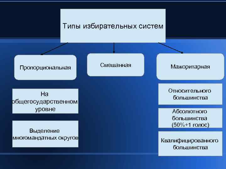 План на тему типы избирательных систем