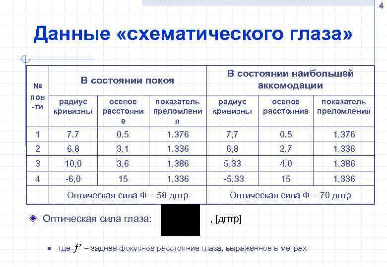 4 Данные «схематического глаза» В состоянии покоя № пов -ти В состоянии наибольшей аккомодации