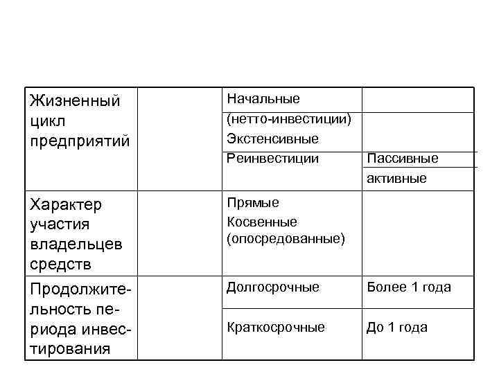 Жизненный цикл предприятий Характер участия владельцев средств Продолжительность периода инвестирования Начальные (нетто-инвестиции) Экстенсивные Реинвестиции