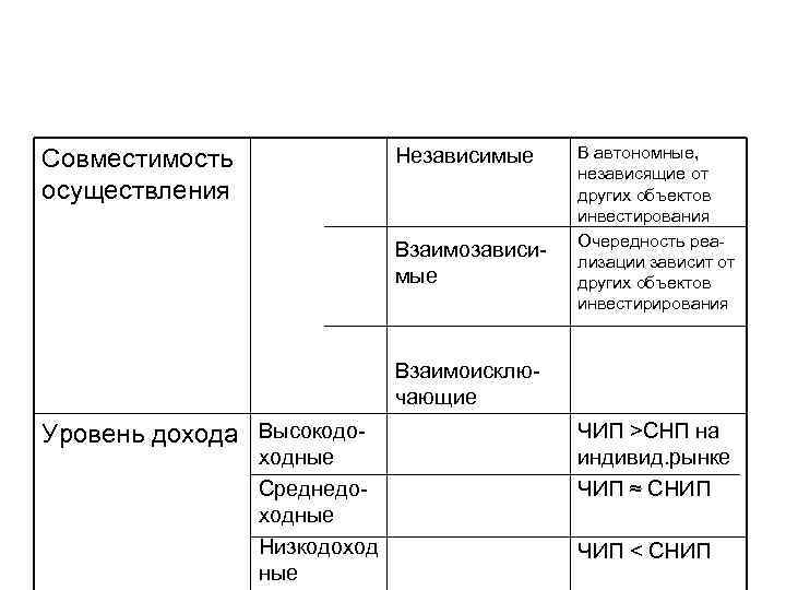 Независимые Совместимость осуществления Взаимозависимые В автономные, независящие от других объектов инвестирования Очередность реализации зависит
