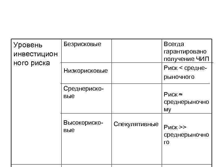 Безрисковые Уровень инвестицион ного риска Низкорисковые Среднерисковые Высокорисковые Всегда гарантировано получение ЧИП Риск <