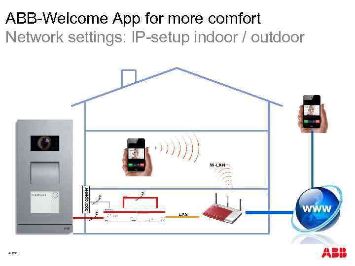 ABB-Welcome App for more comfort Network settings: IP-setup indoor / outdoor opener W-LAN ©