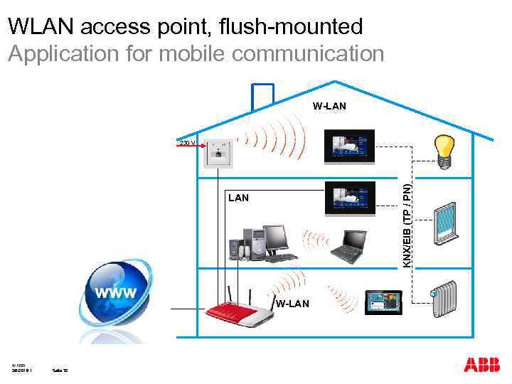 WLAN access point, flush-mounted Application for mobile communication W-LAN KNX/EIB (TP / PN) 230