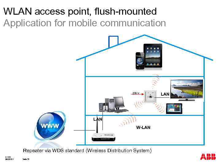 WLAN access point, flush-mounted Application for mobile communication 230 V LAN W-LAN Repeater via