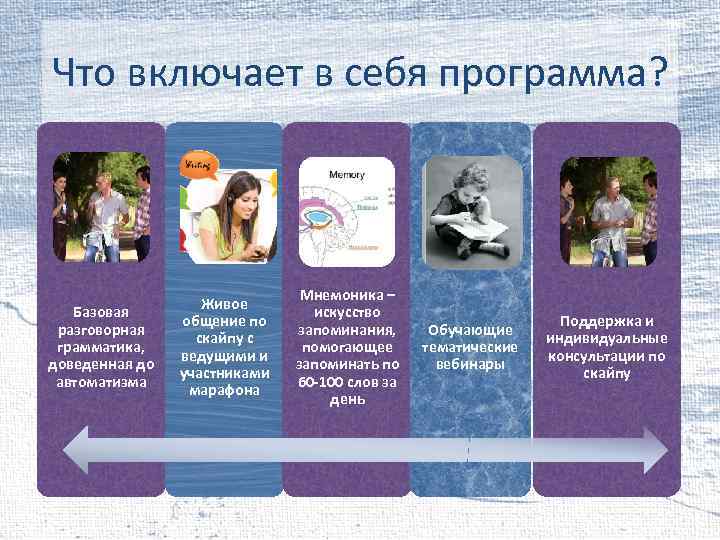 Что включает в себя программа? Базовая разговорная грамматика, доведенная до автоматизма Живое общение по