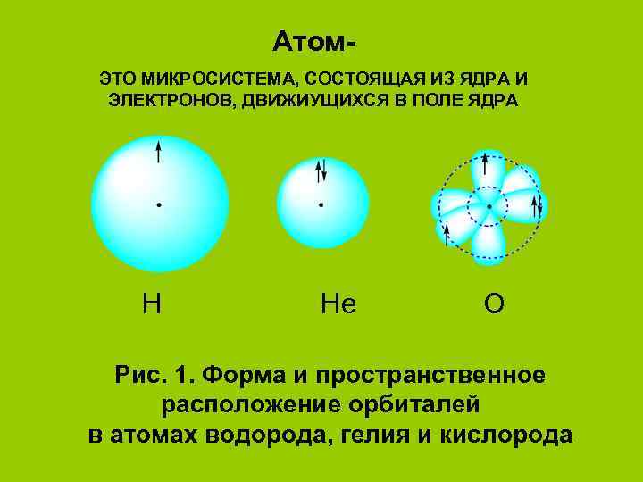 Атом. ЭТО МИКРОСИСТЕМА, СОСТОЯЩАЯ ИЗ ЯДРА И ЭЛЕКТРОНОВ, ДВИЖИУЩИХСЯ В ПОЛЕ ЯДРА Н Не