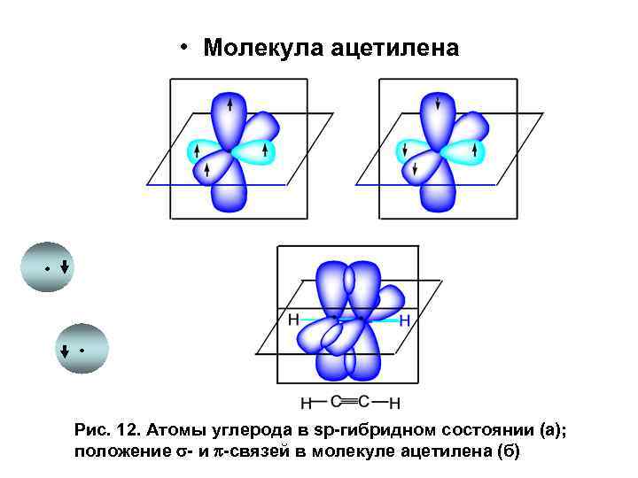  • Молекула ацетилена Рис. 12. Атомы углерода в sp-гибридном состоянии (а); положение -