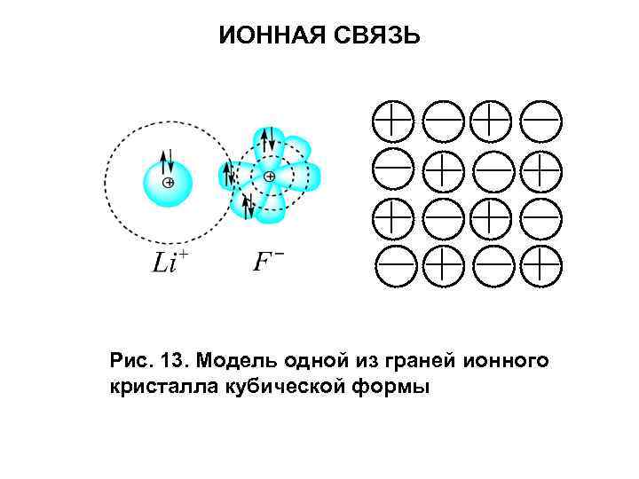 ИОННАЯ СВЯЗЬ Рис. 13. Модель одной из граней ионного кристалла кубической формы 
