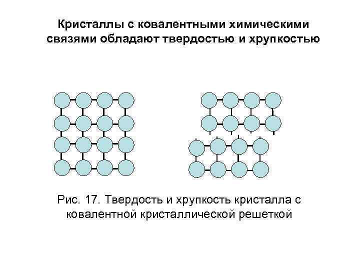 Кристаллы с ковалентными химическими связями обладают твердостью и хрупкостью Рис. 17. Твердость и хрупкость