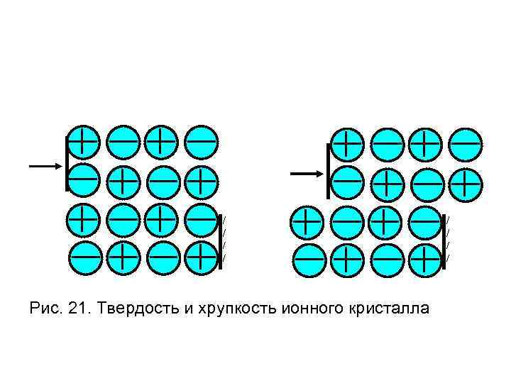 Рис. 21. Твердость и хрупкость ионного кристалла 