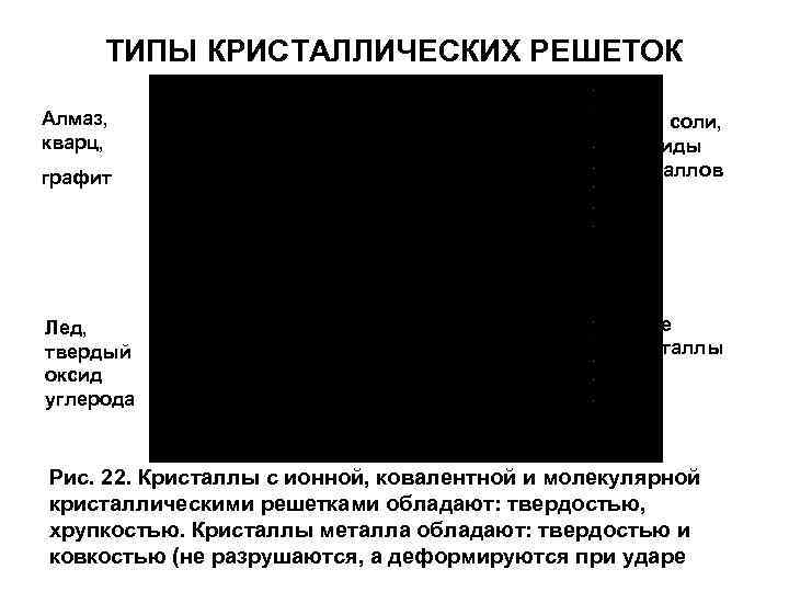 ТИПЫ КРИСТАЛЛИЧЕСКИХ РЕШЕТОК Алмаз, кварц, Все соли, оксиды металлов графит Все металлы Лед, твердый