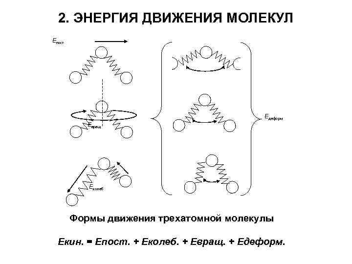 2. ЭНЕРГИЯ ДВИЖЕНИЯ МОЛЕКУЛ Епост Едеформ Евращ Еколеб Формы движения трехатомной молекулы Екин. =