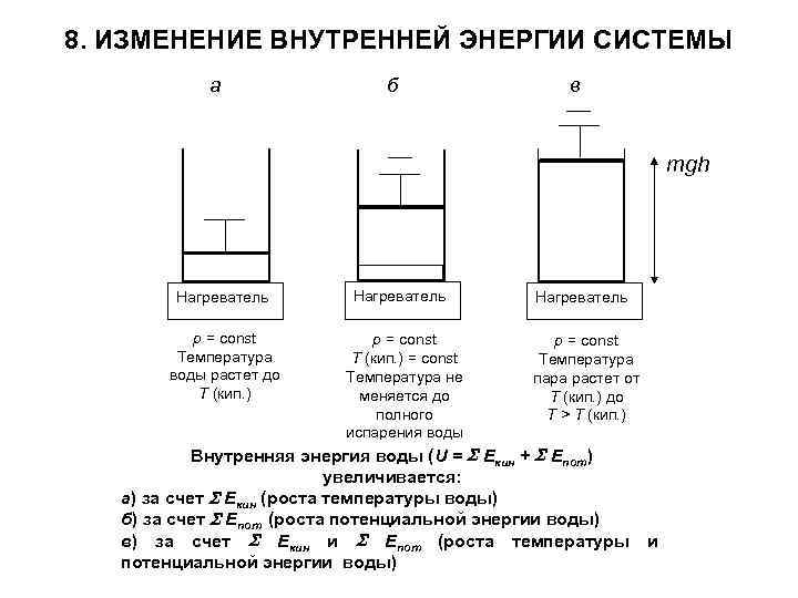 8. ИЗМЕНЕНИЕ ВНУТРЕННЕЙ ЭНЕРГИИ СИСТЕМЫ а б в mgh Нагреватель р = const Температура