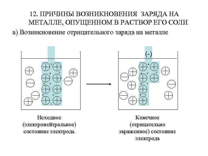 12. ПРИЧИНЫ ВОЗНИКНОВЕНИЯ ЗАРЯДА НА МЕТАЛЛЕ, ОПУЩЕННОМ В РАСТВОР ЕГО СОЛИ а) Возникновение отрицательного