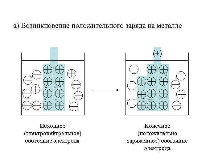 а) Возникновение положительного заряда на металле (+) Исходное (электронейтральное) состояние электрода Конечное (положительно заряженное)