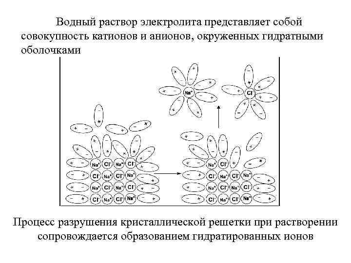 Растворы электролитов