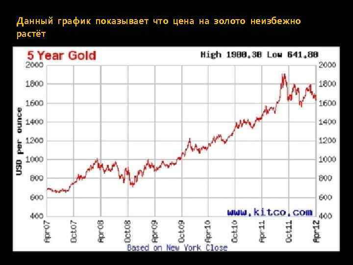 Данный график показывает что цена на золото неизбежно растёт 