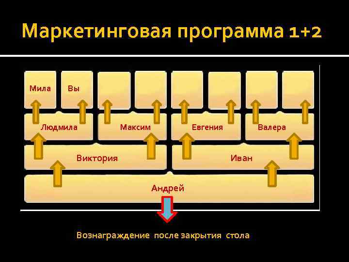 Маркетинговая программа 1+2 Мила Вы Людмила Максим Евгения Виктория Валера Иван Андрей Вознаграждение после