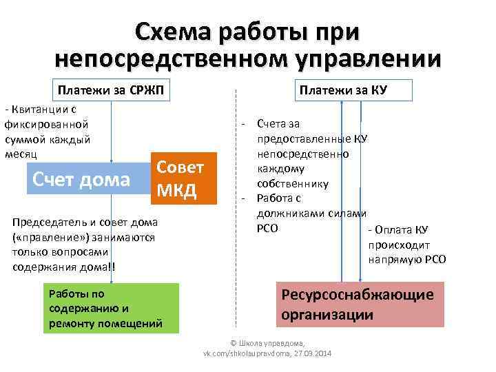 Непосредственное управление. Документы при непосредственном управлении домом. Работы для непосредственном управлении. Председатель совета дома при непосредственном управлении. Коммунальные платежи при непосредственном управлении схема.