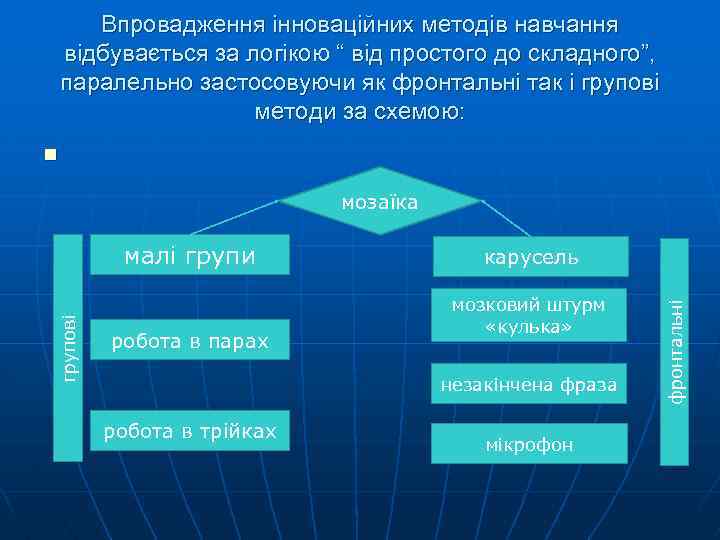 Впровадження інноваційних методів навчання відбувається за логікою “ від простого до складного”, паралельно застосовуючи