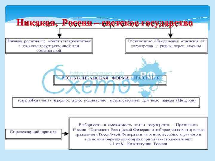 Никакая. Россия – светское государство 