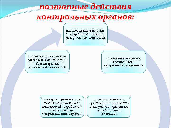 поэтапные действия контрольных органов: инвентаризация наличия и сохранности товарно материальных ценностей проверку правильности составление