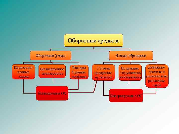 Оборотные средства Фонды обращения Оборотные фонды Производст венные запасы Незавершенное производство Нормируемые ОС Расходы