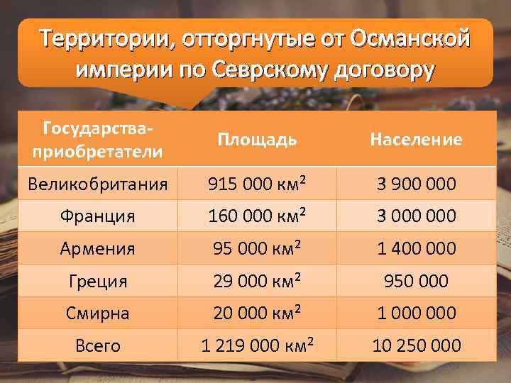 Территории, отторгнутые от Османской империи по Севрскому договору Государстваприобретатели Площадь Население Великобритания 915 000