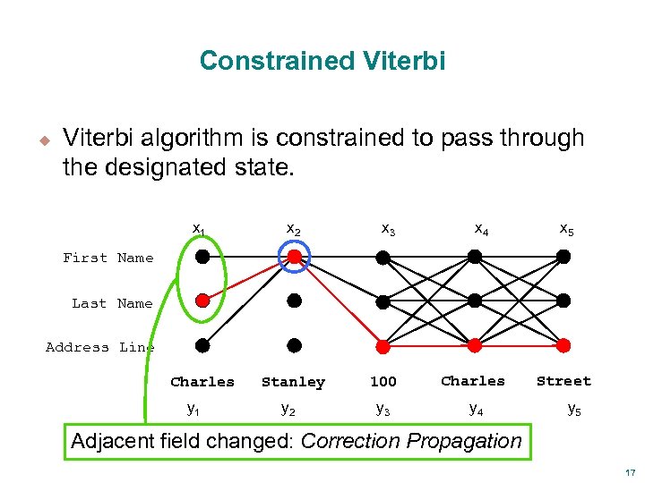 Constrained Viterbi u Viterbi algorithm is constrained to pass through the designated state. x