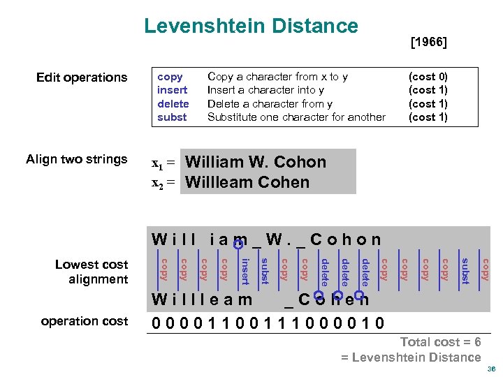 Levenshtein Distance Edit operations Align two strings copy insert delete subst x 1 =