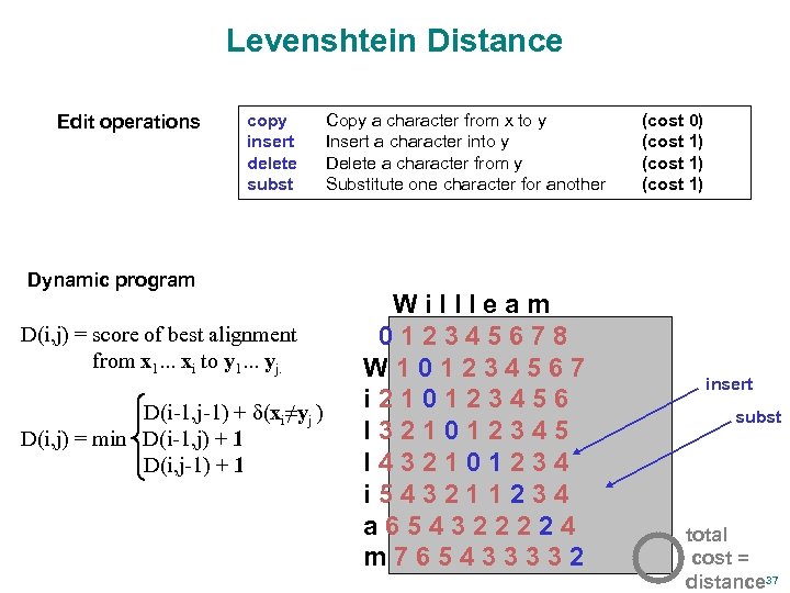 Levenshtein Distance Edit operations copy insert delete subst Dynamic program D(i, j) = score