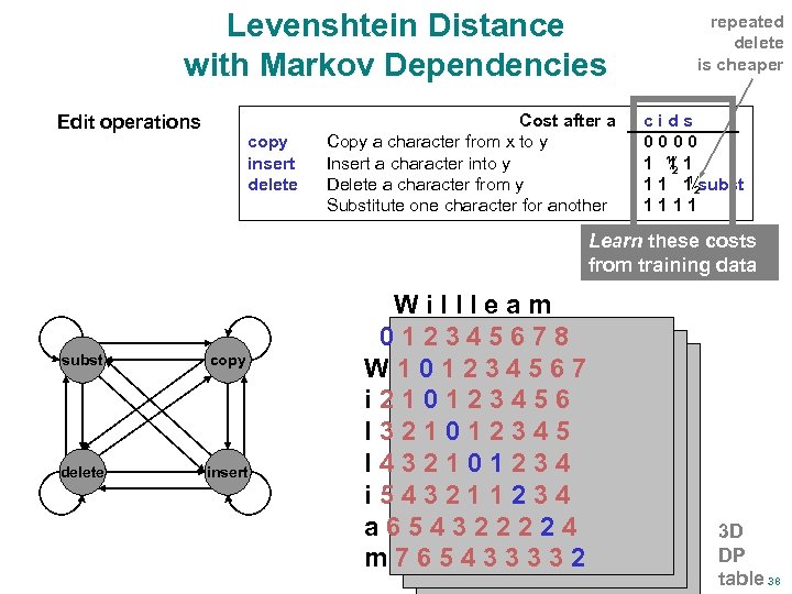 Levenshtein Distance with Markov Dependencies Edit operations copy insert delete Cost after a Copy