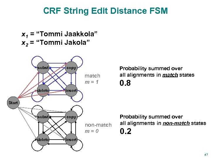 CRF String Edit Distance FSM x 1 = “Tommi Jaakkola” x 2 = “Tommi