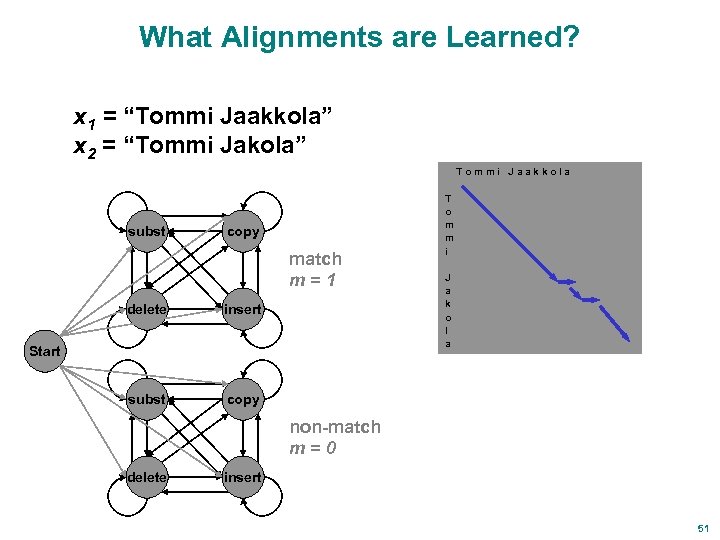 What Alignments are Learned? x 1 = “Tommi Jaakkola” x 2 = “Tommi Jakola”