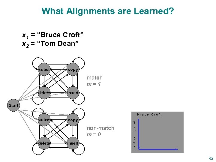 What Alignments are Learned? x 1 = “Bruce Croft” x 2 = “Tom Dean”