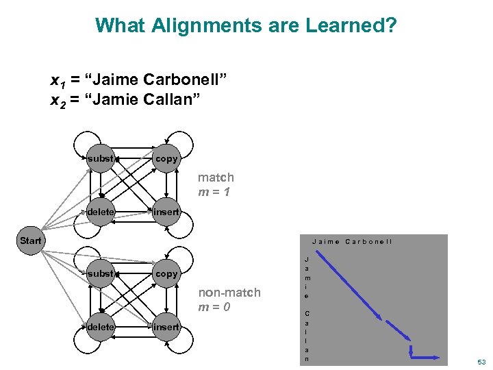 What Alignments are Learned? x 1 = “Jaime Carbonell” x 2 = “Jamie Callan”