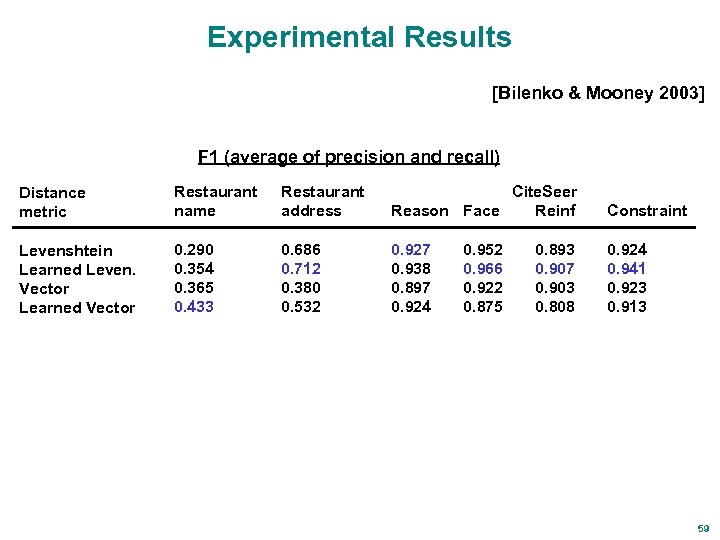 Experimental Results [Bilenko & Mooney 2003] F 1 (average of precision and recall) Distance