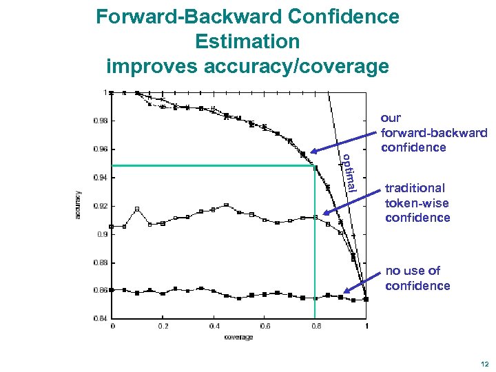 Forward-Backward Confidence Estimation improves accuracy/coverage our forward-backward confidence l optima traditional token-wise confidence no