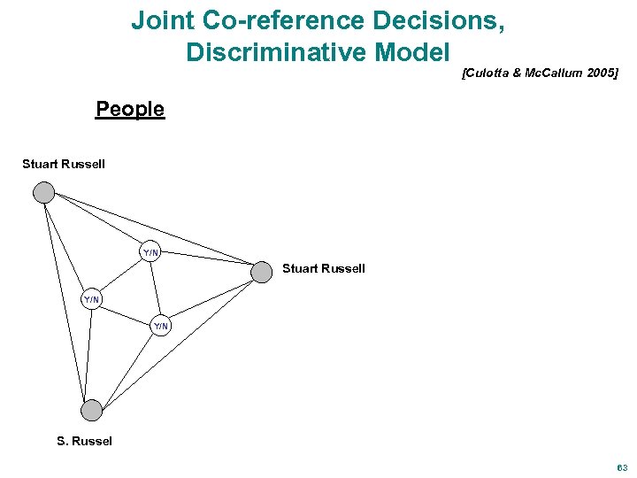 Joint Co-reference Decisions, Discriminative Model [Culotta & Mc. Callum 2005] People Stuart Russell Y/N
