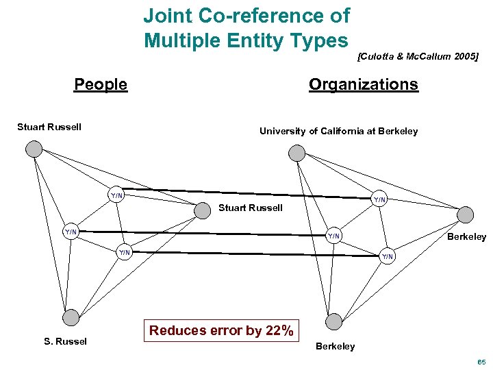 Joint Co-reference of Multiple Entity Types People Stuart Russell Organizations University of California at