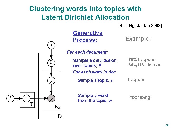 Clustering words into topics with Latent Dirichlet Allocation [Blei, Ng, Jordan 2003] Generative Process: