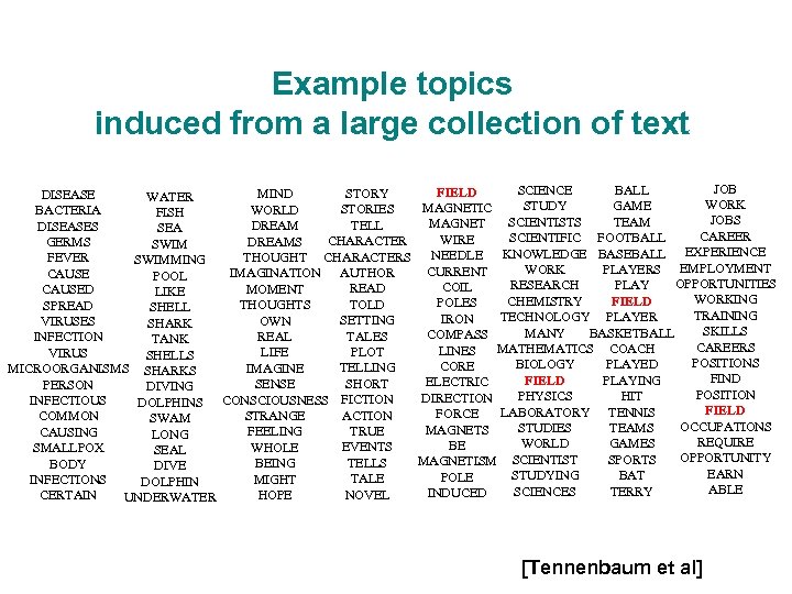 Example topics induced from a large collection of text JOB SCIENCE BALL FIELD STORY