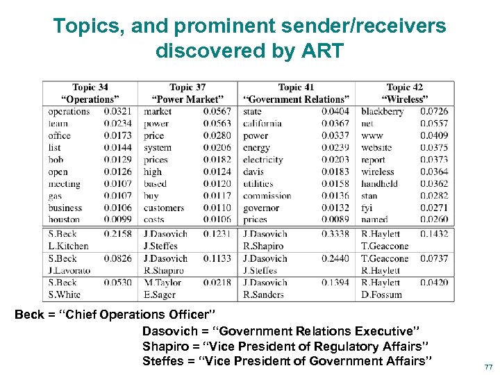 Topics, and prominent sender/receivers discovered by ART Beck = “Chief Operations Officer” Dasovich =